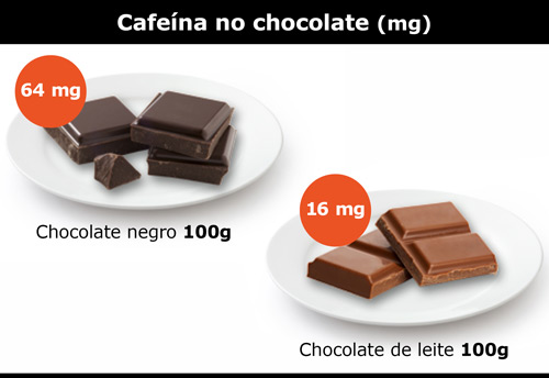 O chocolate negro tem 4 vezes mais cafeína do que o chocolate de leite.